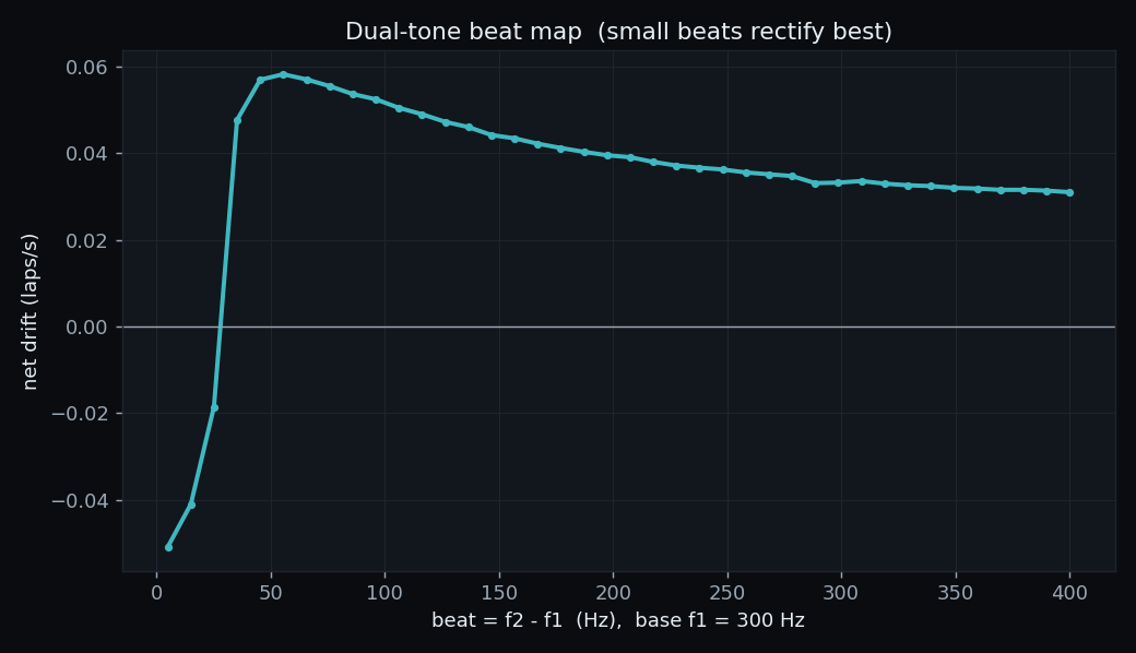Dual-tone beat map