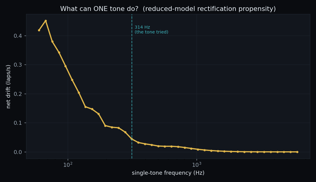 Single-tone drift vs frequency